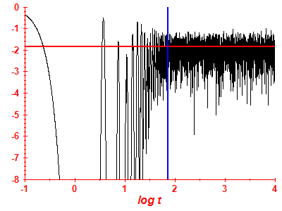 Survival probability log